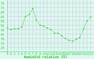 Courbe de l'humidit relative pour Colmar (68)