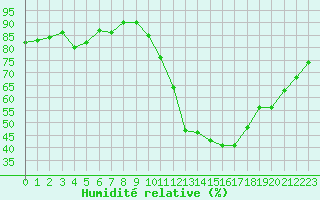 Courbe de l'humidit relative pour Millau (12)