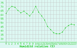 Courbe de l'humidit relative pour Mouilleron-le-Captif (85)