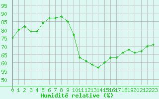 Courbe de l'humidit relative pour Porquerolles (83)