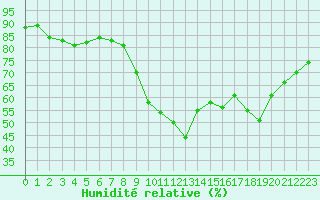Courbe de l'humidit relative pour Les Pennes-Mirabeau (13)