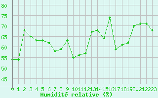 Courbe de l'humidit relative pour Saint-Etienne (42)
