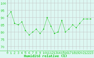 Courbe de l'humidit relative pour Saint-Mdard-d'Aunis (17)