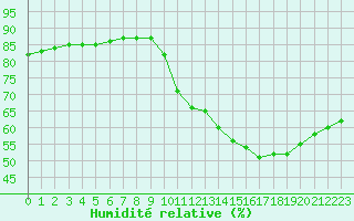 Courbe de l'humidit relative pour Fains-Veel (55)