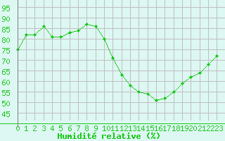 Courbe de l'humidit relative pour Souprosse (40)