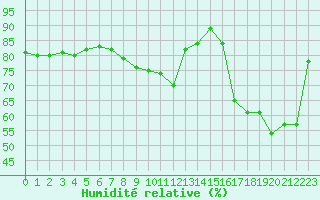 Courbe de l'humidit relative pour Biscarrosse (40)