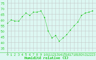 Courbe de l'humidit relative pour Marignane (13)