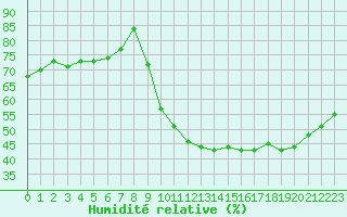 Courbe de l'humidit relative pour Sainte-Genevive-des-Bois (91)