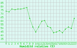 Courbe de l'humidit relative pour Cavalaire-sur-Mer (83)