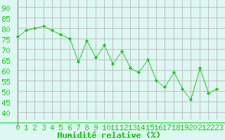 Courbe de l'humidit relative pour Ile Rousse (2B)