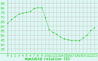 Courbe de l'humidit relative pour Biache-Saint-Vaast (62)