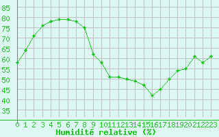 Courbe de l'humidit relative pour Avignon (84)