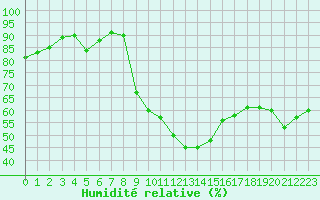 Courbe de l'humidit relative pour Cannes (06)