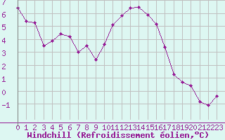 Courbe du refroidissement olien pour Angliers (17)