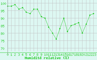Courbe de l'humidit relative pour Aurillac (15)
