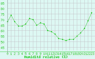 Courbe de l'humidit relative pour Douzy (08)