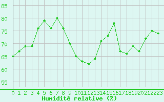 Courbe de l'humidit relative pour Clermont-Ferrand (63)