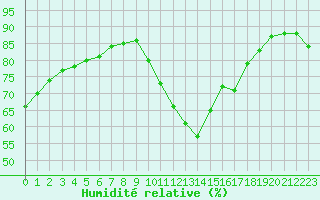 Courbe de l'humidit relative pour La Rochelle - Le Bout Blanc (17)