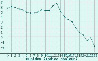 Courbe de l'humidex pour Creil (60)