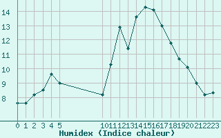 Courbe de l'humidex pour Vias (34)