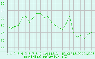 Courbe de l'humidit relative pour Cap Bar (66)
