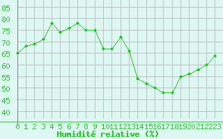 Courbe de l'humidit relative pour Engins (38)