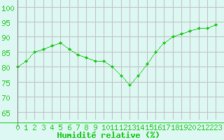 Courbe de l'humidit relative pour Lagny-sur-Marne (77)