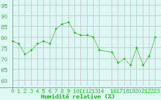 Courbe de l'humidit relative pour Cap de la Hague (50)