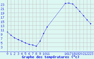 Courbe de tempratures pour Remich (Lu)