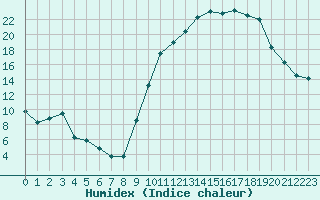 Courbe de l'humidex pour Anglars St-Flix(12)