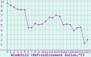 Courbe du refroidissement olien pour Guret (23)