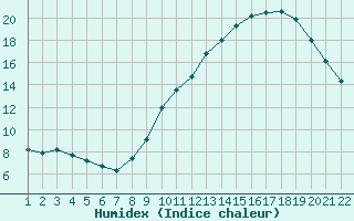 Courbe de l'humidex pour Jonzac (17)