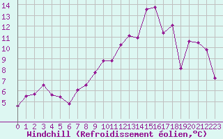 Courbe du refroidissement olien pour Rodez (12)