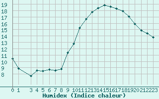 Courbe de l'humidex pour Beaucroissant (38)