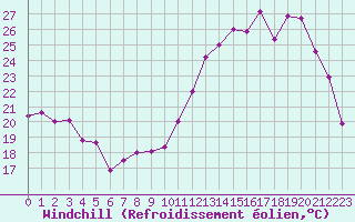 Courbe du refroidissement olien pour Romorantin (41)