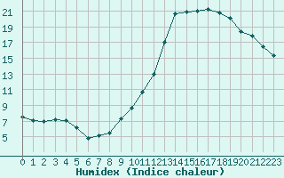 Courbe de l'humidex pour El Mallol (Esp)