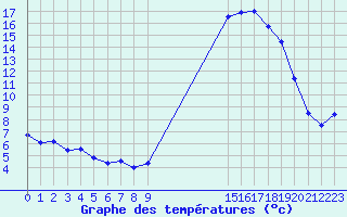 Courbe de tempratures pour Brest (29)