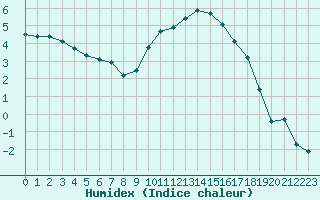 Courbe de l'humidex pour Saint-Paul-lez-Durance (13)