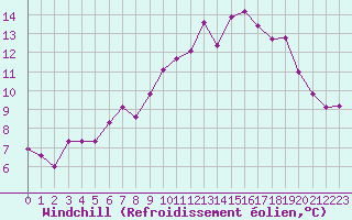 Courbe du refroidissement olien pour Saint-Brevin (44)