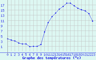 Courbe de tempratures pour Brigueuil (16)