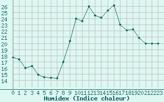 Courbe de l'humidex pour Toulon (83)