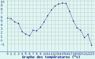 Courbe de tempratures pour Laqueuille (63)