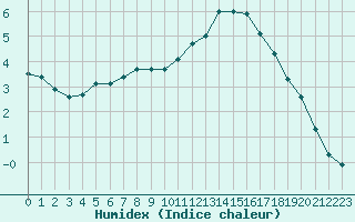 Courbe de l'humidex pour Sorcy-Bauthmont (08)