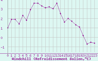 Courbe du refroidissement olien pour Le Touquet (62)