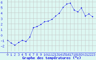 Courbe de tempratures pour Luxeuil (70)