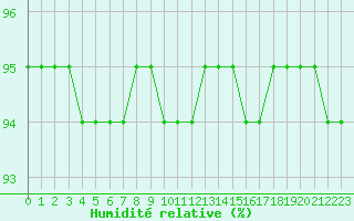Courbe de l'humidit relative pour Le Bourget (93)