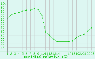Courbe de l'humidit relative pour Saint-Bonnet-de-Bellac (87)