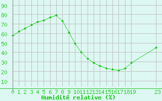 Courbe de l'humidit relative pour Montret (71)