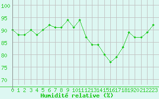 Courbe de l'humidit relative pour Treize-Vents (85)