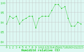 Courbe de l'humidit relative pour Rodez (12)